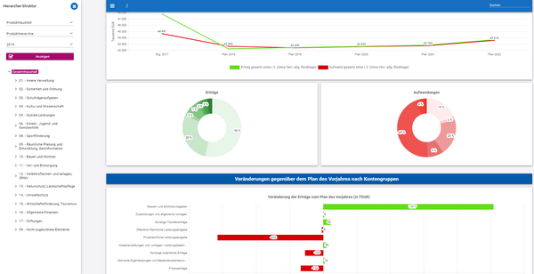 Abbildung aus dem Interaktiven Haushalt der Stadt Geseke