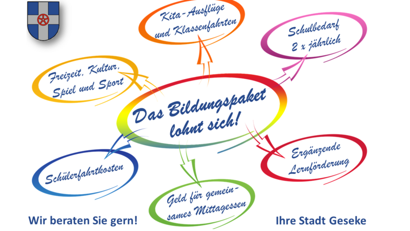 Farbiges Schaubild mit allen Leistungen der Bildung und Teilhabe