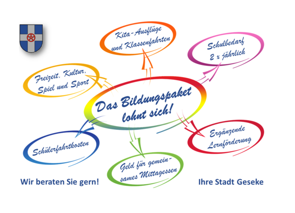 Farbiges Schaubild mit allen Leistungen der Bildung und Teilhabe