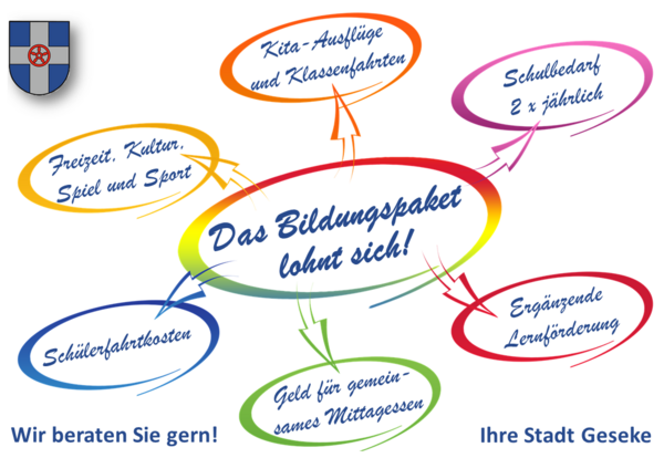 Farbiges Schaubild mit allen Leistungen der Bildung und Teilhabe